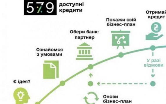 В Правительственную программу «Доступные кредиты 5-7-9» внесены изменения В Правительственную программу «Доступные кредиты 5-7-9» внесены изменения