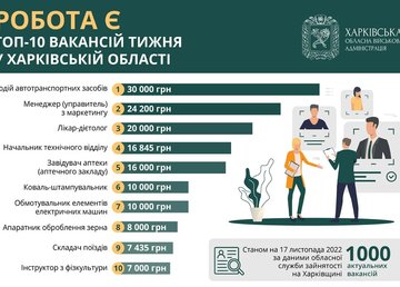 10 вакансій тижня на Харківщині