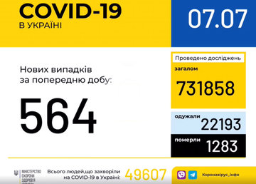 2416 случаев COVID-19 зафиксировано в Харьковской области 2416 случаев COVID-19 зафиксировано в Харьковской области