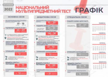 Более 8 тысяч абитуриентов планируют сдавать национальный мультипредметный тест на Харьковщине Более 8 тысяч абитуриентов планируют сдавать национальный мультипредметный тест на Харьковщине