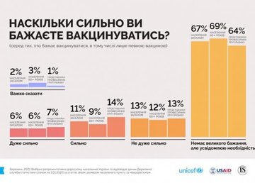 Большинство украинцев готовы вакцинироваться против COVID-19 - исследование ЮНИСЕФ Большинство украинцев готовы вакцинироваться против COVID-19 - исследование ЮНИСЕФ
