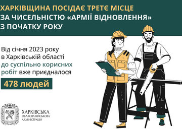 Харківщина посідає третє місце за чисельністю «Армії відновлення» з початку року