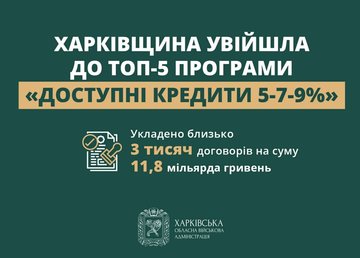 Харківщина увійшла до ТОП-5 програми «Доступні кредити 5-7-9%»