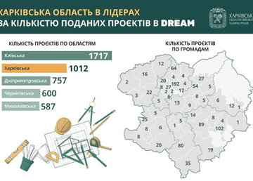 «Харківська область в лідерах за кількістю поданих проєктів з відновлення та нового будівництва», - Олег Синєгубов