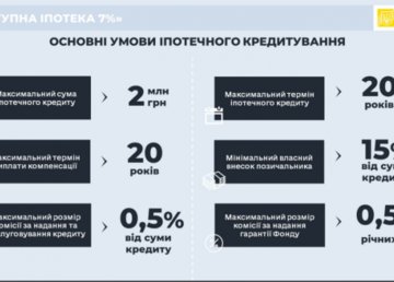 Харьковщина - среди лидеров по количеству заявок на участие в программе «Доступная ипотека 7%»