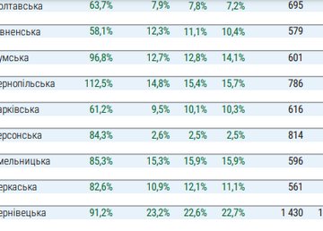 Харьковская область остается в «желтой» зоне