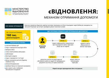 єВідновлення: як можна буде отримати державну допомогу на ремонт пошкодженого житла