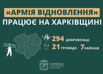 Майже 300 жителів Харківської області долучилися до «Армії відновлення»