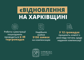 На Харківщині пришвидшили темпи реєстрації пошкодженого майна за програмою єВідновлення