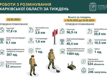 На Харківщині протягом тижня розмінували майже 97 гектарів території