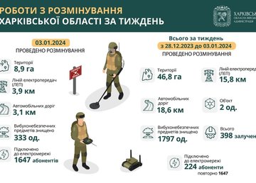 На Харківщині протягом тижня знищили майже 1800 вибухонебезпечних предметів