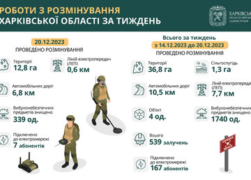 На Харківщині протягом тижня знищили понад 1700 вибухонебезпечних предметів