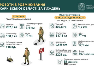 На Харківщині протягом тижня знищили понад 2 тисячі вибухонебезпечних предметів