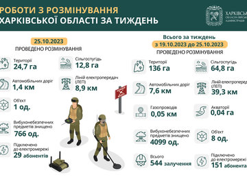 На Харківщині протягом тижня знищили понад 4 тисячі вибухонебезпечних предметів