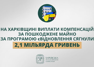 На Харківщині виплати компенсацій за пошкоджене майно за програмою єВідновлення сягнули 2,1 мільярда гривень