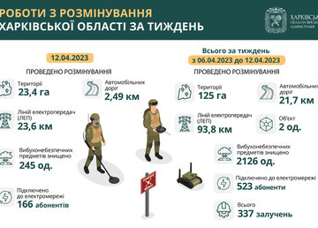 На Харківщині за тиждень розмінували 125 гектарів території