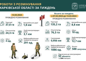 На Харківщині за тиждень розмінували 135 гектарів території
