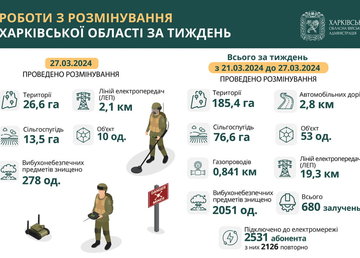 На Харківщині за тиждень розмінували 185 гектарів території