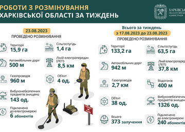 На Харківщині за тиждень розмінували понад 130 гектарів території