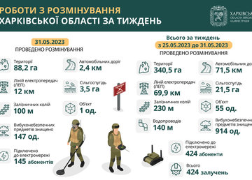 На Харківщині за тиждень розмінували понад 340 гектарів території