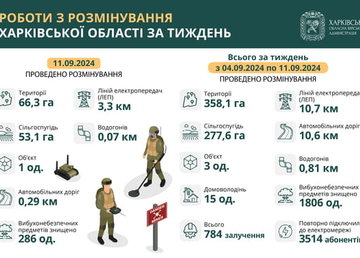 На Харківщині за тиждень виявили та знищили більш як 1800 вибухонебезпечних предметів На Харківщині за тиждень виявили та знищили більш як 1800 вибухонебезпечних предметів
