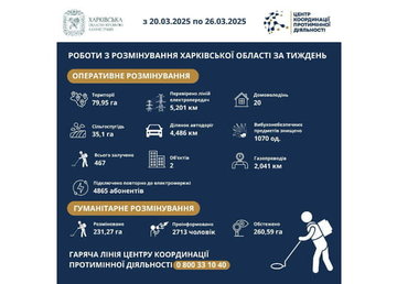 На Харківщині за тиждень виявили та знищили більше 1000 вибухонебезпечних предметів