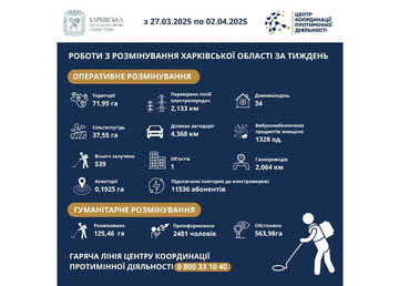 На Харківщині за тиждень виявили та знищили більше 1300 вибухонебезпечних предметів