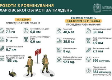 На Харківщині за тиждень виявили та знищили більше 900 вибухонебезпечних предметів На Харківщині за тиждень виявили та знищили більше 900 вибухонебезпечних предметів