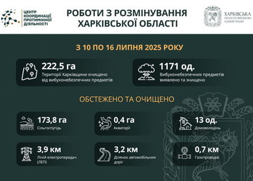 На Харківщині за тиждень виявили та знищили майже 1200 вибухонебезпечних предметів