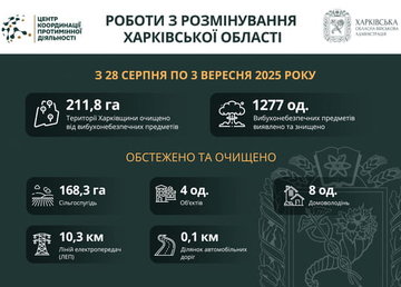 На Харківщині за тиждень виявили та знищили майже 1300 вибухонебезпечних предметів