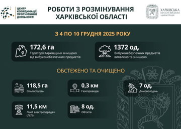 На Харківщині за тиждень виявили та знищили майже 1400 вибухонебезпечних предметів
