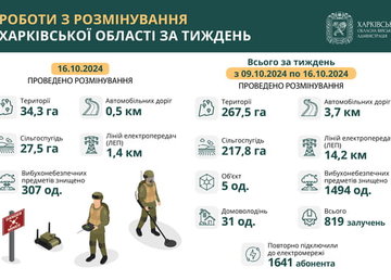 На Харківщині за тиждень виявили та знищили майже 1500 вибухонебезпечних предметів На Харківщині за тиждень виявили та знищили майже 1500 вибухонебезпечних предметів