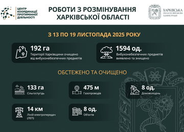 На Харківщині за тиждень виявили та знищили майже 1600 вибухонебезпечних предметів