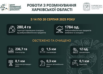 На Харківщині за тиждень виявили та знищили майже 1800 вибухонебезпечних предметів