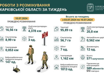 На Харківщині за тиждень виявили та знищили понад 1 тис. вибухонебезпечних предметів