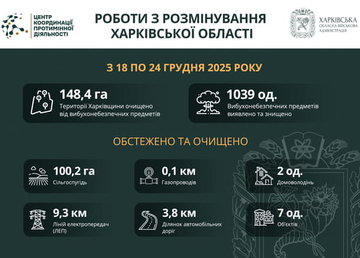 На Харківщині за тиждень виявили та знищили понад 1000 вибухонебезпечних предметів