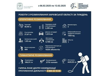 На Харківщині за тиждень виявили та знищили понад 1200 вибухонебезпечних предметів