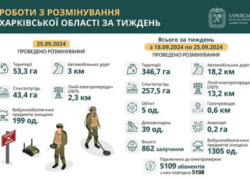 На Харківщині за тиждень виявили та знищили понад 1300 вибухонебезпечних предметів На Харківщині за тиждень виявили та знищили понад 1300 вибухонебезпечних предметів
