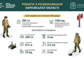 На Харківщині за тиждень виявили та знищили понад 1300 вибухонебезпечних предметів