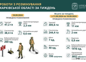 На Харківщині за тиждень виявили та знищили понад 1400 вибухонебезпечних предметів На Харківщині за тиждень виявили та знищили понад 1400 вибухонебезпечних предметів