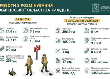 На Харківщині за тиждень виявили та знищили понад 1400 вибухонебезпечних предметів На Харківщині за тиждень виявили та знищили понад 1400 вибухонебезпечних предметів