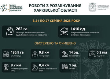 На Харківщині за тиждень виявили та знищили понад 1400 вибухонебезпечних предметів