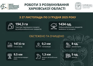 На Харківщині за тиждень виявили та знищили понад 1400 вибухонебезпечних предметів
