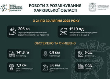 На Харківщині за тиждень виявили та знищили понад 1500 вибухонебезпечних предметів