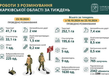 На Харківщині за тиждень виявили та знищили понад 1600 вибухонебезпечних предметів На Харківщині за тиждень виявили та знищили понад 1600 вибухонебезпечних предметів