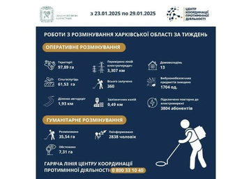 На Харківщині за тиждень виявили та знищили понад 1700 вибухонебезпечних предметів На Харківщині за тиждень виявили та знищили понад 1700 вибухонебезпечних предметів
