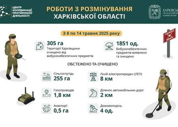 На Харківщині за тиждень виявили та знищили понад 1800 вибухонебезпечних предметів