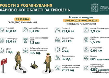 На Харківщині за тиждень виявили та знищили понад 2000 вибухонебезпечних предметів На Харківщині за тиждень виявили та знищили понад 2000 вибухонебезпечних предметів