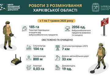 На Харківщині за тиждень виявили та знищили понад 2000 вибухонебезпечних предметів На Харківщині за тиждень виявили та знищили понад 2000 вибухонебезпечних предметів