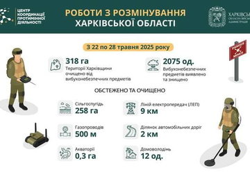 На Харківщині за тиждень виявили та знищили понад 2000 вибухонебезпечних предметів